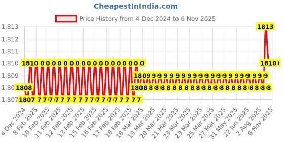 moglix.com YG-1 45mm 2 Flute End Mill for Rib Processing, G8A45915 yg-1 Price History Graph from 4 Dec 2024 to 6 Nov 2025