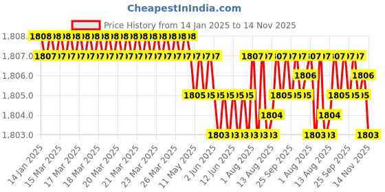 moglix.com YG-1 45mm 2 Flute End Mill for Rib Processing, G8A45916 yg-1 Price History Graph from 14 Jan 2025 to 14 Nov 2025