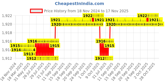 moglix.com YG-1 45mm 2 Flute End Mill for Rib Processing, G8A45917 yg-1 Price History Graph from 18 Nov 2024 to 16 Nov 2025