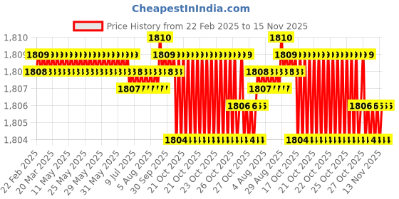 moglix.com YG-1 45mm 2 Flute End Mill for Rib Processing, G8A45924 yg-1 Price History Graph from 22 Feb 2025 to 15 Nov 2025