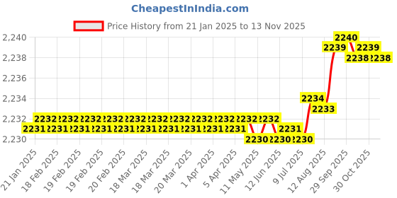 moglix.com YG-1 45mm 2 Flute End Mill for Rib Processing, G8A600070104 yg-1 Price History Graph from 21 Jan 2025 to 12 Nov 2025