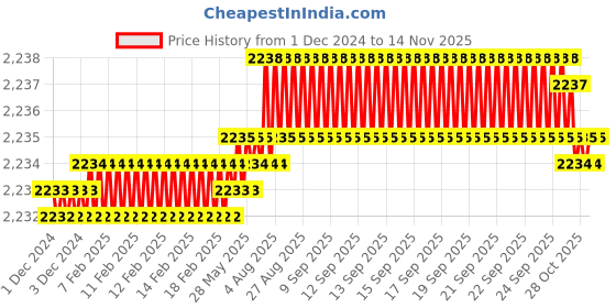moglix.com YG-1 45mm 2 Flute End Mill for Rib Processing, G8A60924 yg-1 Price History Graph from 1 Dec 2024 to 12 Nov 2025