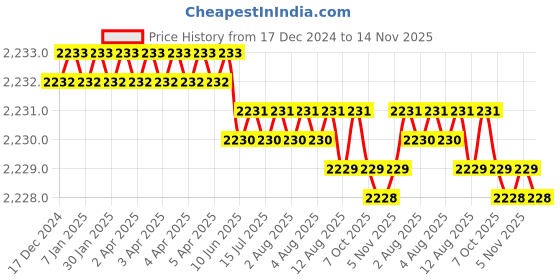 moglix.com YG-1 45mm 2 Flute End Mill for Rib Processing, G8A60935 yg-1 Price History Graph from 17 Dec 2024 to 14 Nov 2025