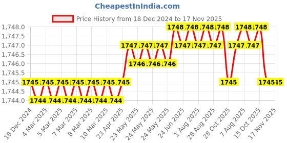 moglix.com YG-1 45mm 2 Flute Flat Short Length X- Power End Mill, EM820030 yg-1 Price History Graph from 18 Dec 2024 to 17 Nov 2025