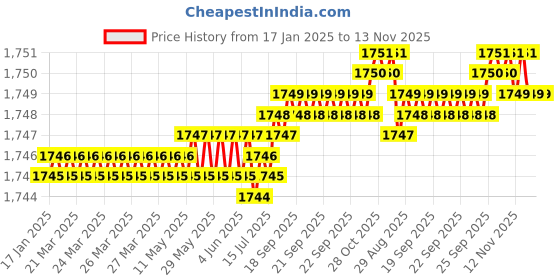 moglix.com YG-1 45mm 2 Flute Flat Short Length X- Power End Mill, EM820045 yg-1 Price History Graph from 17 Jan 2025 to 13 Nov 2025