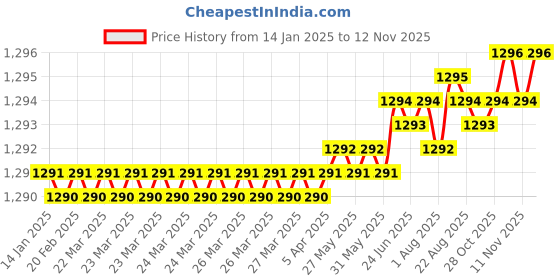 moglix.com YG-1 4.5mm 2 Flute HSSCo8 Short End Mill, EU464045 yg-1 Price History Graph from 14 Jan 2025 to 12 Nov 2025