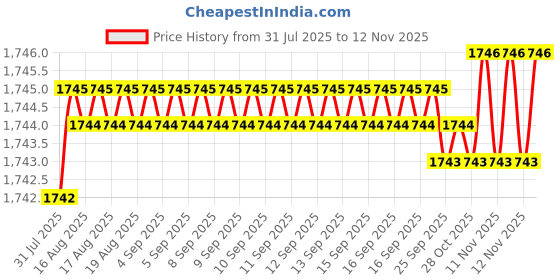 moglix.com YG-1 45mm 2 Flute Plain Short Length X- Power End Mill, EM810040 yg-1 Price History Graph from 31 Jul 2025 to 10 Nov 2025