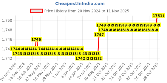 moglix.com YG-1 45mm 2 Flute Plain Short Length X- Power End Mill, EM810045 yg-1 Price History Graph from 20 Nov 2024 to 11 Nov 2025