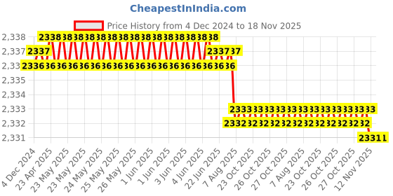 moglix.com YG-1 45mm 2 Flute X-power Ball Nose For Rib Processing End Mill, EM886008 yg-1 Price History Graph from 4 Dec 2024 to 17 Nov 2025