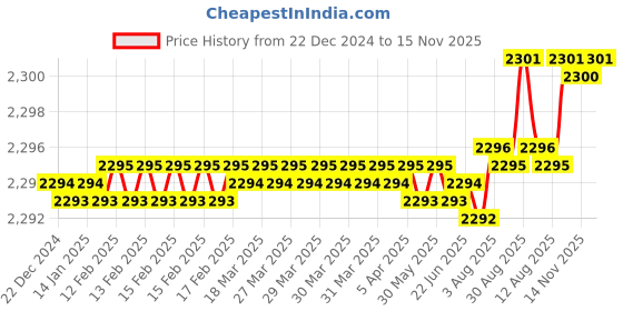 moglix.com YG-1 45mm 2 Flute X-power Ball Nose For Rib Processing End Mill, EM886014 yg-1 Price History Graph from 22 Dec 2024 to 14 Nov 2025