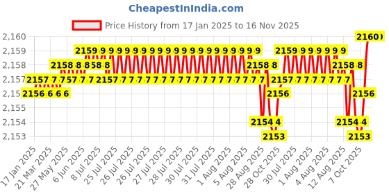 moglix.com YG-1 45mm 2 Flute X-power Ball Nose For Rib Processing End Mill, EM886015 yg-1 Price History Graph from 17 Jan 2025 to 16 Nov 2025