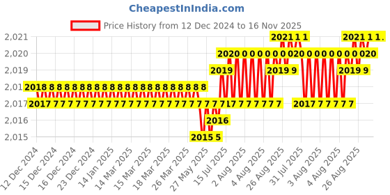 moglix.com YG-1 45mm 2 Flute X-power Ball Nose For Rib Processing End Mill, EM886020 yg-1 Price History Graph from 12 Dec 2024 to 15 Nov 2025