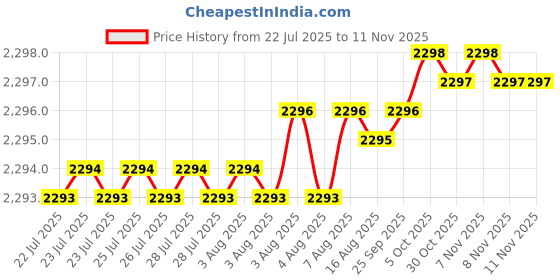 moglix.com YG-1 45mm 2 Flute X-power Ball Nose For Rib Processing End Mill, EM886905 yg-1 Price History Graph from 22 Jul 2025 to 8 Nov 2025
