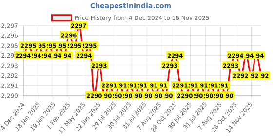 moglix.com YG-1 45mm 2 Flute X-power Ball Nose For Rib Processing End Mill, EM886906 yg-1 Price History Graph from 4 Dec 2024 to 16 Nov 2025
