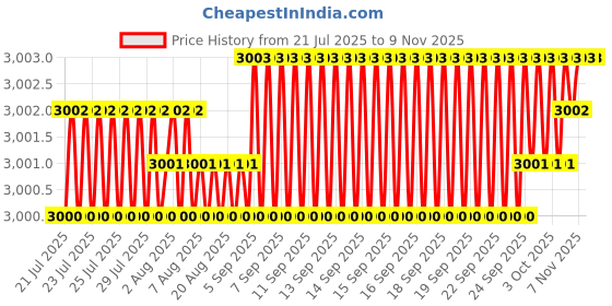 moglix.com YG-1 45mm 2 Flute X-power Ball Nose For Rib Processing End Mill, EM886915 yg-1 Price History Graph from 21 Jul 2025 to 8 Nov 2025