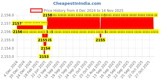moglix.com YG-1 45mm 2 Flute X-power Ball Nose For Rib Processing End Mill, EM886921 yg-1 Price History Graph from 4 Dec 2024 to 14 Nov 2025