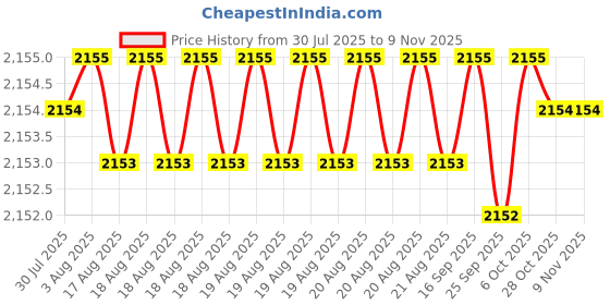 moglix.com YG-1 45mm 2 Flute X-power Ball Nose For Rib Processing End Mill, EM886923 yg-1 Price History Graph from 30 Jul 2025 to 7 Nov 2025