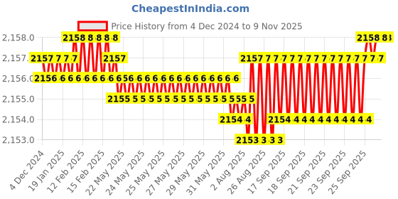moglix.com YG-1 45mm 2 Flute X-power Ball Nose For Rib Processing End Mill, EM886924 yg-1 Price History Graph from 4 Dec 2024 to 9 Nov 2025