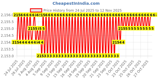 moglix.com YG-1 45mm 2 Flute X-power Ball Nose For Rib Processing End Mill, EM886928 yg-1 Price History Graph from 24 Jul 2025 to 9 Nov 2025