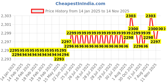 moglix.com YG-1 45mm 2 Flute X-power Ball Nose For Rib Processing End Mill, EM886934 yg-1 Price History Graph from 14 Jan 2025 to 12 Nov 2025