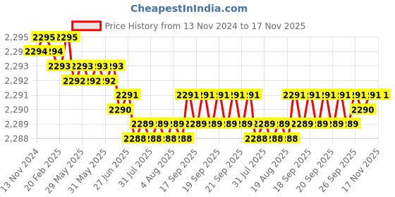 moglix.com YG-1 45mm 2 Flute X-power Ball Nose For Rib Processing End Mill, EM886937 yg-1 Price History Graph from 13 Nov 2024 to 16 Nov 2025