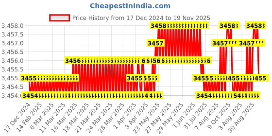 moglix.com YG-1 45mm 2 Flute X-power Ball Nose For Rib Processing End Mill, EM886960 yg-1 Price History Graph from 17 Dec 2024 to 19 Nov 2025
