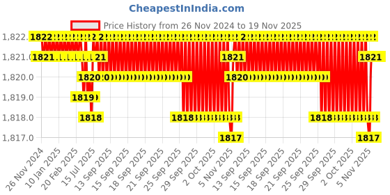 moglix.com YG-1 45mm 2 Flute X-power Rib Processing End Mill, EM883008 yg-1 Price History Graph from 26 Nov 2024 to 19 Nov 2025