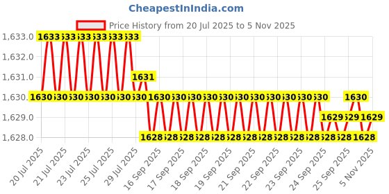 moglix.com YG-1 45mm 2 Flute X-power Rib Processing End Mill, EM883012 yg-1 Price History Graph from 20 Jul 2025 to 5 Nov 2025