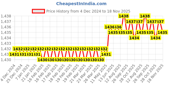 moglix.com YG-1 45mm 2 Flute X-power Rib Processing End Mill, EM883025 yg-1 Price History Graph from 4 Dec 2024 to 18 Nov 2025