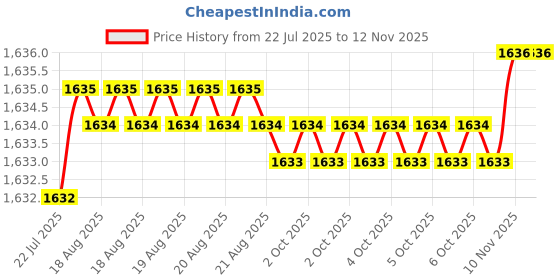 moglix.com YG-1 45mm 2 Flute X-power Rib Processing End Mill, EM883824 yg-1 Price History Graph from 22 Jul 2025 to 12 Nov 2025