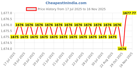 moglix.com YG-1 45mm 2 Flute X-power Rib Processing End Mill, EM883906 yg-1 Price History Graph from 17 Jul 2025 to 15 Nov 2025