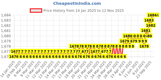 moglix.com YG-1 45mm 2 Flute X-power Rib Processing End Mill, EM883908 yg-1 Price History Graph from 14 Jan 2025 to 12 Nov 2025