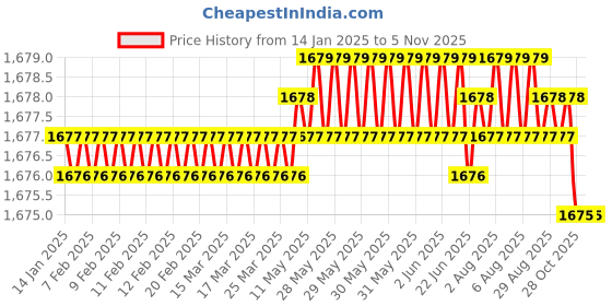 moglix.com YG-1 45mm 2 Flute X-power Rib Processing End Mill, EM883911 yg-1 Price History Graph from 14 Jan 2025 to 5 Nov 2025