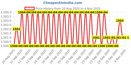 moglix.com YG-1 45mm 2 Flute X-power Rib Processing End Mill, EM883912 yg-1 Price History Graph from 20 Aug 2025 to 4 Nov 2025