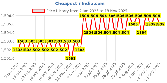 moglix.com YG-1 45mm 2 Flute X-power Rib Processing End Mill, EM883913 yg-1 Price History Graph from 7 Jan 2025 to 12 Nov 2025