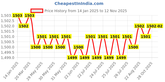 moglix.com YG-1 45mm 2 Flute X-power Rib Processing End Mill, EM883931 yg-1 Price History Graph from 14 Jan 2025 to 12 Nov 2025