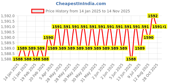 moglix.com YG-1 45mm 2 Flute X-power Rib Processing End Mill, EM883946 yg-1 Price History Graph from 14 Jan 2025 to 10 Nov 2025