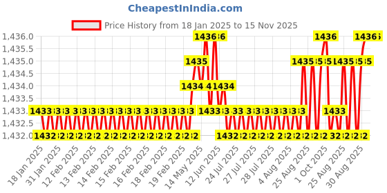 moglix.com YG-1 45mm 2 Flute X-power Rib Processing End Mill, EM883959 yg-1 Price History Graph from 18 Jan 2025 to 14 Nov 2025