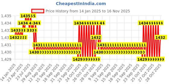 moglix.com YG-1 45mm 2 Flute X-power Rib Processing End Mill, EM883960 yg-1 Price History Graph from 14 Jan 2025 to 16 Nov 2025
