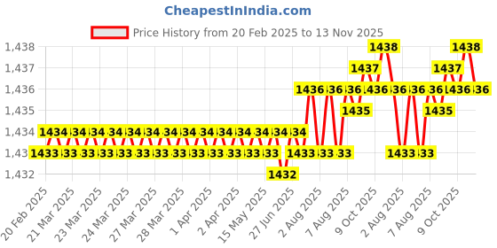 moglix.com YG-1 45mm 2 Flute X-power Rib Processing End Mill, EM883967 yg-1 Price History Graph from 20 Feb 2025 to 13 Nov 2025