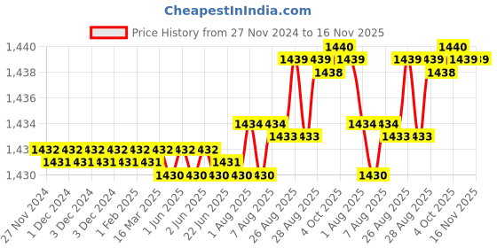 moglix.com YG-1 45mm 2 Flute X-power Rib Processing End Mill, EM883968 yg-1 Price History Graph from 27 Nov 2024 to 16 Nov 2025