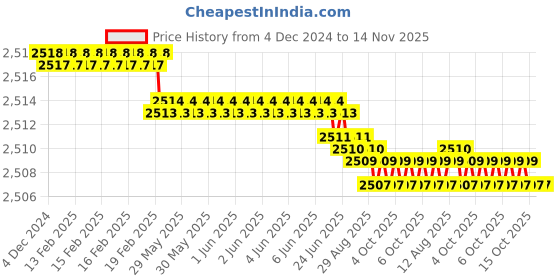 moglix.com YG-1 45mm 2 Flute X-power Rib Processing End Mill, EM883986 yg-1 Price History Graph from 4 Dec 2024 to 14 Nov 2025