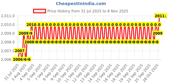 moglix.com YG-1 45mm 2 Flute X-power Rib Processing End Mill, EM883988 yg-1 Price History Graph from 31 Jul 2025 to 7 Nov 2025