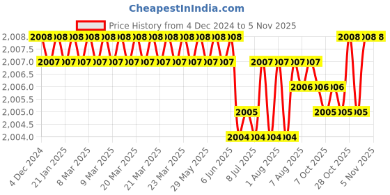 moglix.com YG-1 45mm 2 Flute X-power Rib Processing End Mill, EM883989 yg-1 Price History Graph from 4 Dec 2024 to 5 Nov 2025