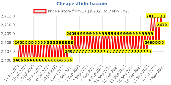 moglix.com YG-1 45mm 2 Flute X-power Taper End Mill, EM837901 yg-1 Price History Graph from 17 Jul 2025 to 7 Nov 2025