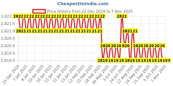 moglix.com YG-1 45mm 2 Flute X-power Taper End Mill, EM837902 yg-1 Price History Graph from 25 Dec 2024 to 7 Nov 2025