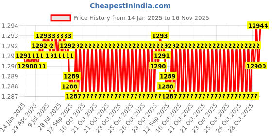 moglix.com YG-1 45mm 3 Flute Carbide Long Neck End Mill, E5D7003004 yg-1 Price History Graph from 14 Jan 2025 to 16 Nov 2025