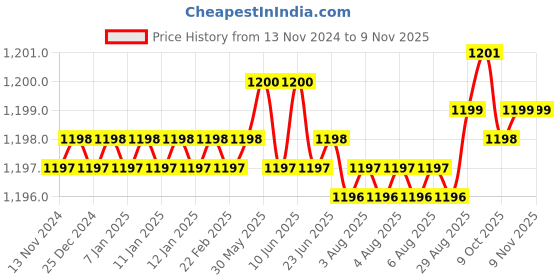 moglix.com YG-1 4.5mm 3 Flute Carbide Short End Mill, EG439045 yg-1 Price History Graph from 13 Nov 2024 to 8 Nov 2025