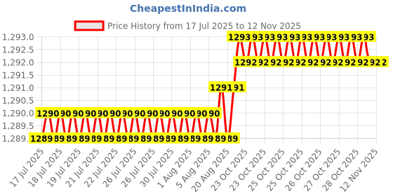 moglix.com YG-1 4.5mm 3 Flute Carbide Short End Mill, EM425045 yg-1 Price History Graph from 17 Jul 2025 to 11 Nov 2025