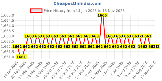 moglix.com YG-1 4.5mm 3 Flute Carbide Short End Mill, EM446045 yg-1 Price History Graph from 14 Jan 2025 to 14 Nov 2025